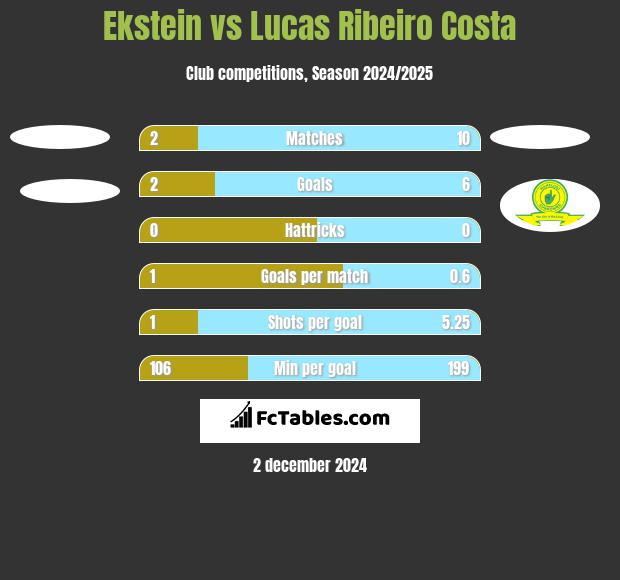 Ekstein vs Lucas Ribeiro Costa h2h player stats