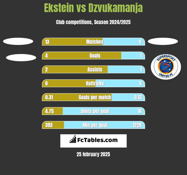 Ekstein vs Dzvukamanja h2h player stats