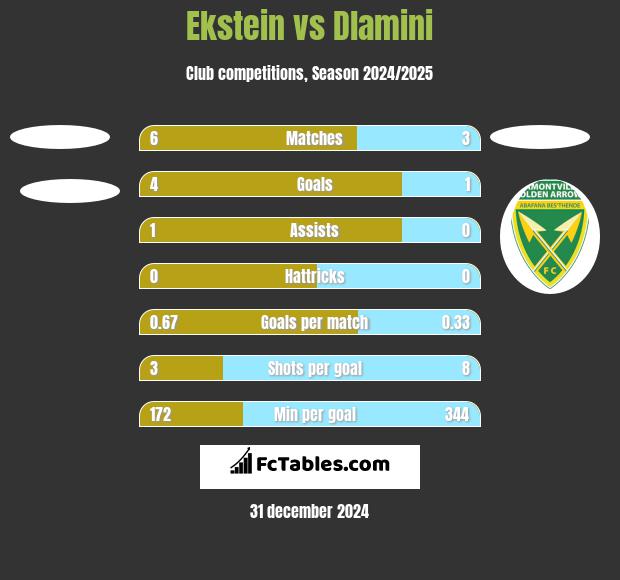 Ekstein vs Dlamini h2h player stats