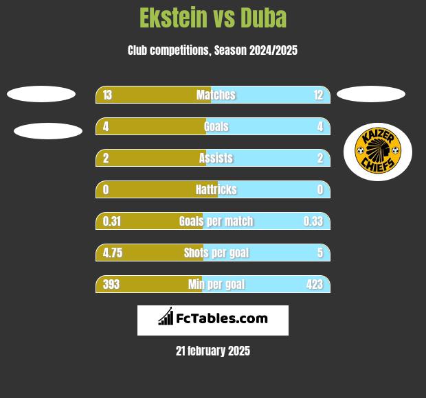 Ekstein vs Duba h2h player stats