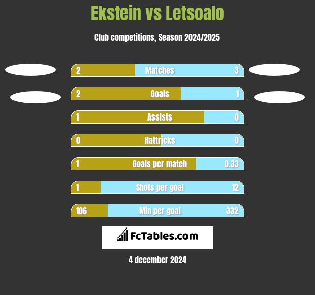 Ekstein vs Letsoalo h2h player stats