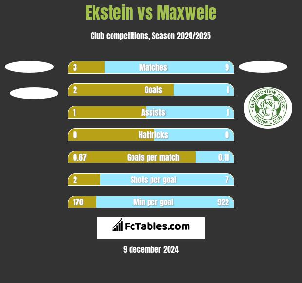 Ekstein vs Maxwele h2h player stats