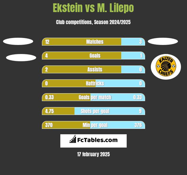 Ekstein vs M. Lilepo h2h player stats