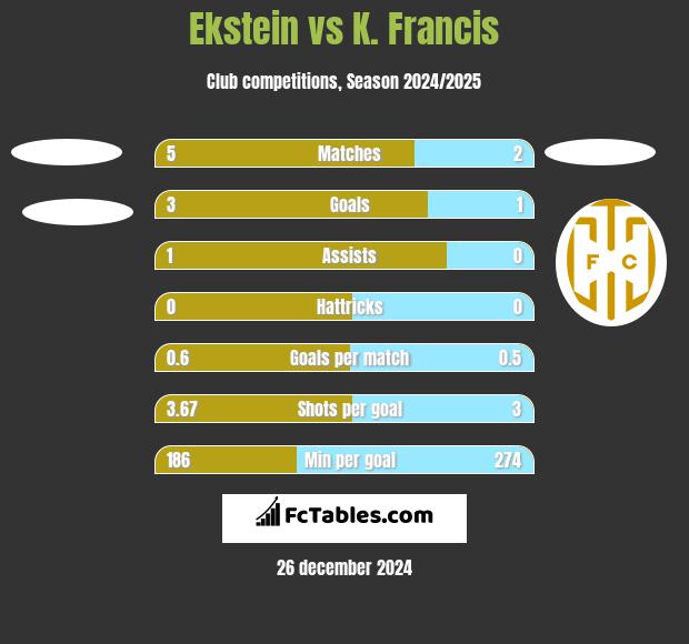 Ekstein vs K. Francis h2h player stats