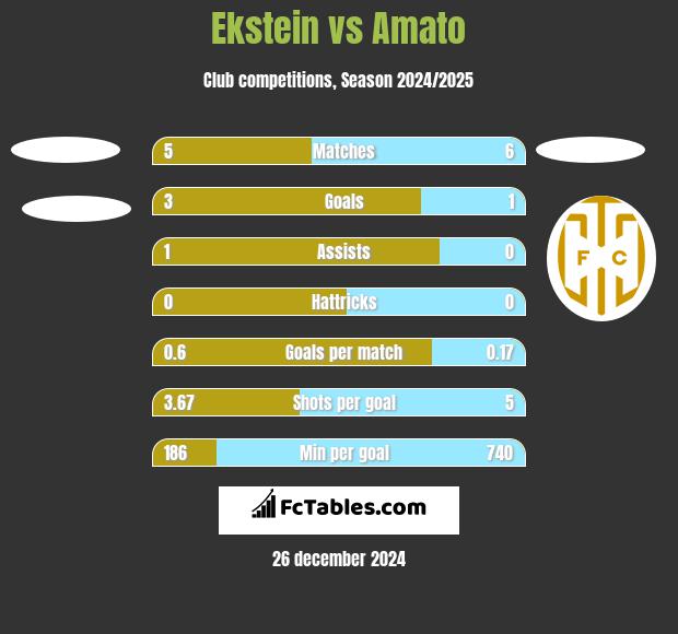 Ekstein vs Amato h2h player stats