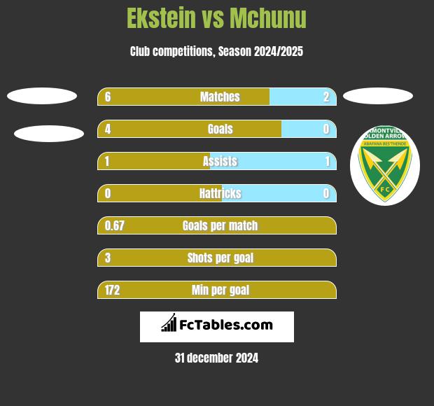 Ekstein vs Mchunu h2h player stats