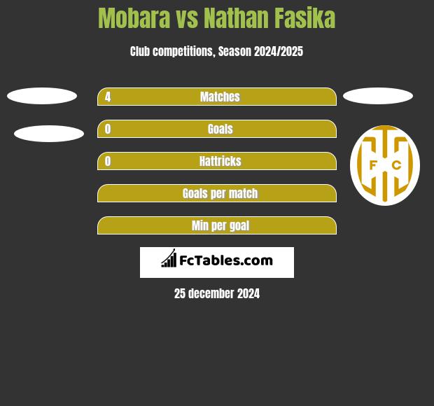 Mobara vs Nathan Fasika h2h player stats