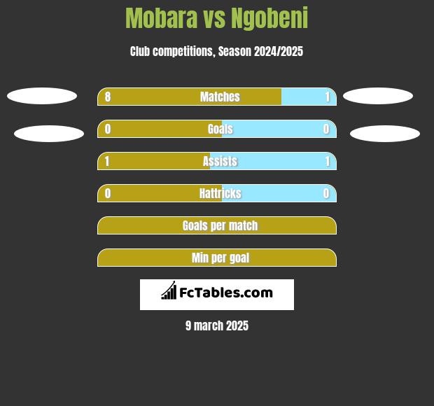 Mobara vs Ngobeni h2h player stats