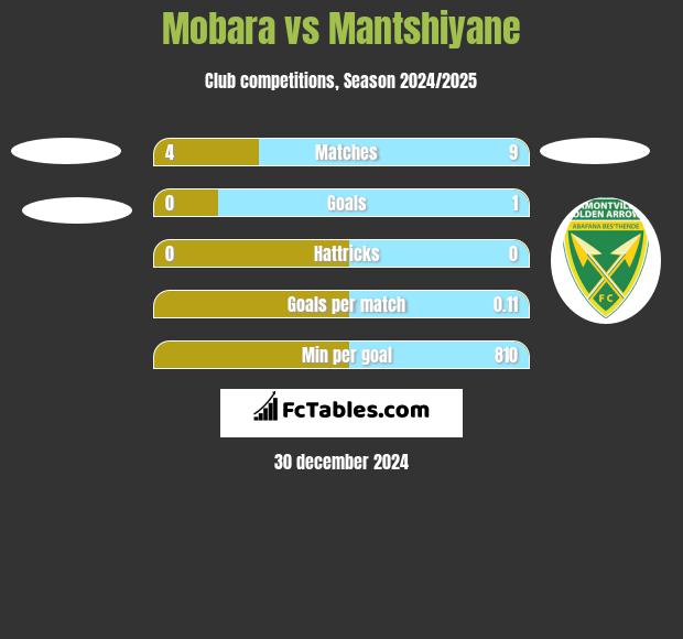 Mobara vs Mantshiyane h2h player stats