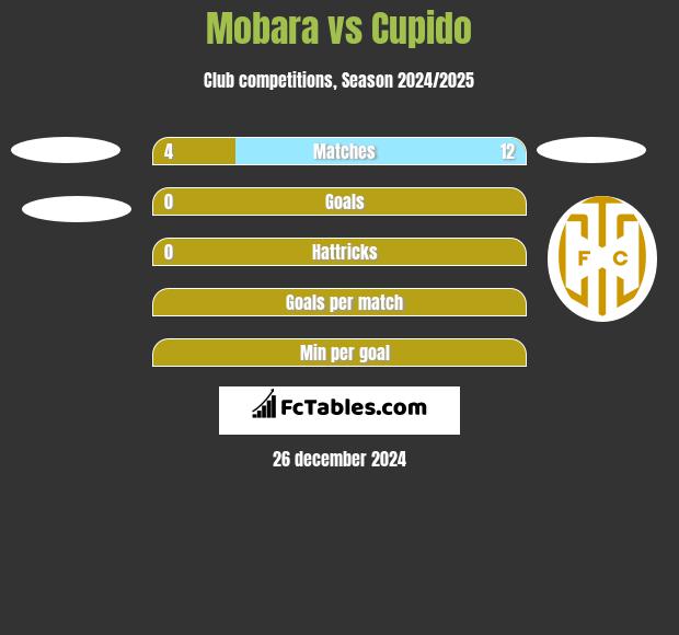 Mobara vs Cupido h2h player stats