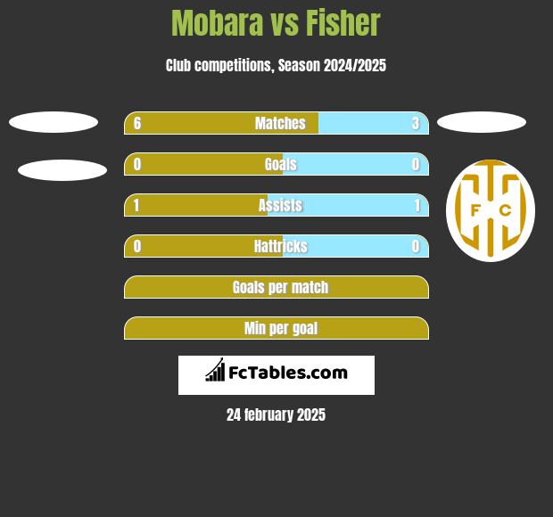 Mobara vs Fisher h2h player stats