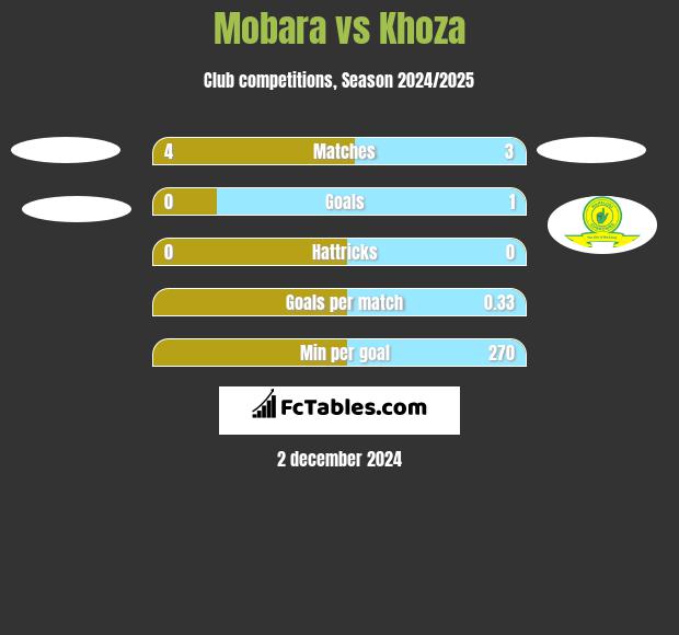 Mobara vs Khoza h2h player stats