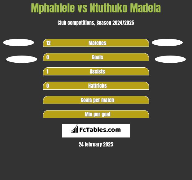 Mphahlele vs Ntuthuko Madela h2h player stats