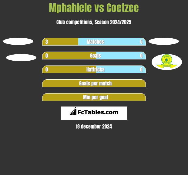 Mphahlele vs Coetzee h2h player stats