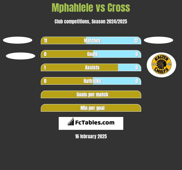 Mphahlele vs Cross h2h player stats