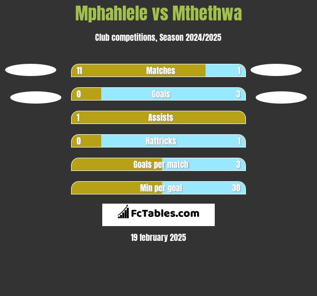 Mphahlele vs Mthethwa h2h player stats