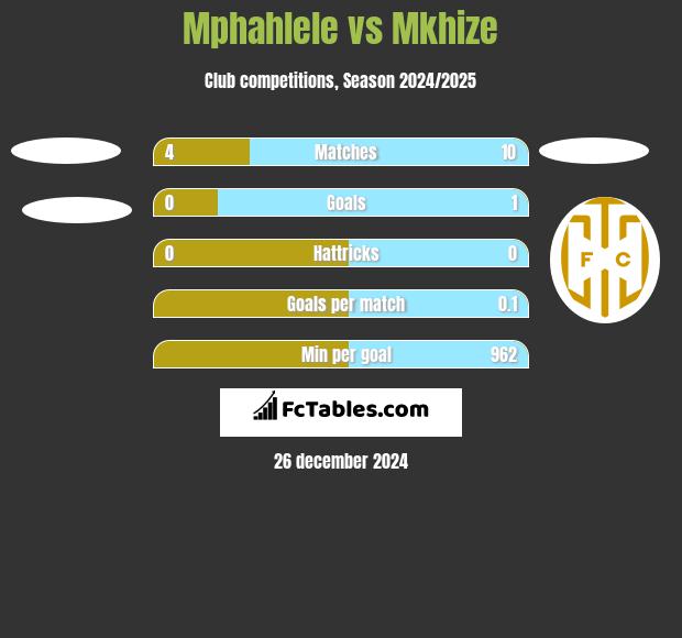 Mphahlele vs Mkhize h2h player stats