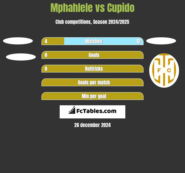 Mphahlele vs Cupido h2h player stats