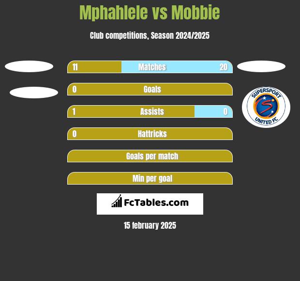 Mphahlele vs Mobbie h2h player stats