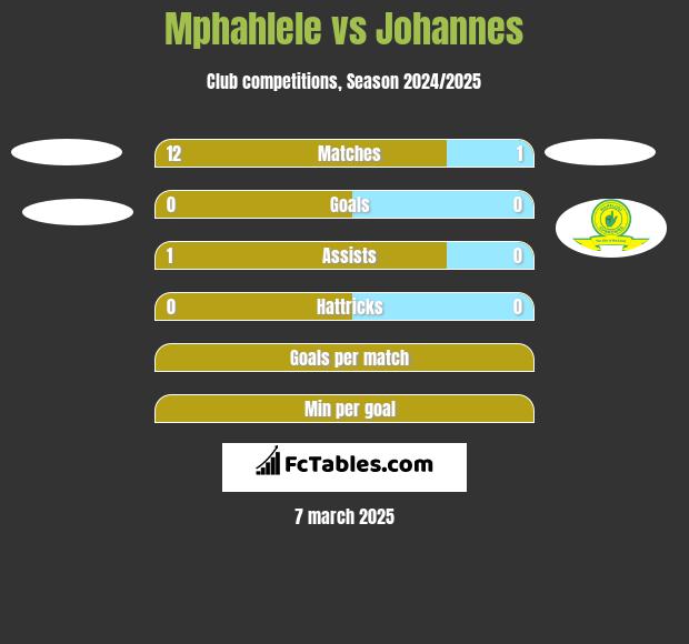 Mphahlele vs Johannes h2h player stats