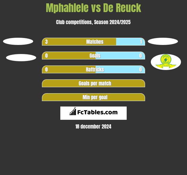 Mphahlele vs De Reuck h2h player stats