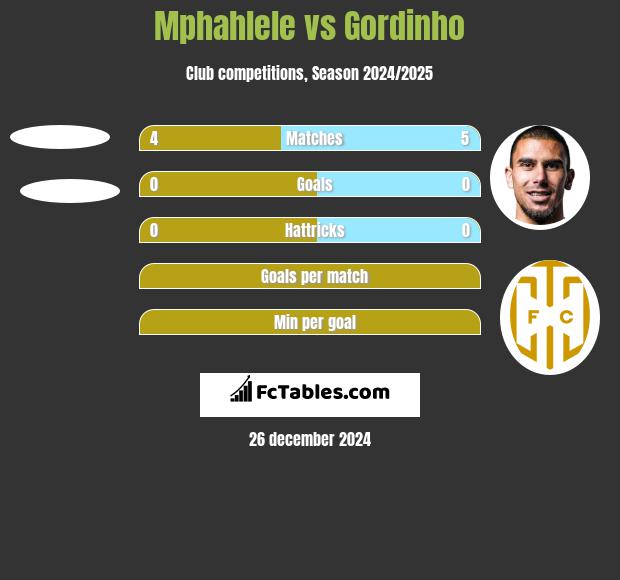 Mphahlele vs Gordinho h2h player stats