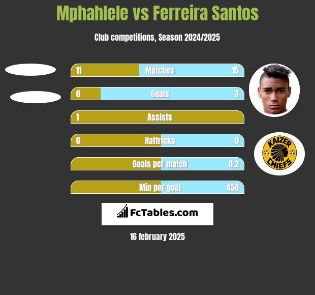 Mphahlele vs Ferreira Santos h2h player stats