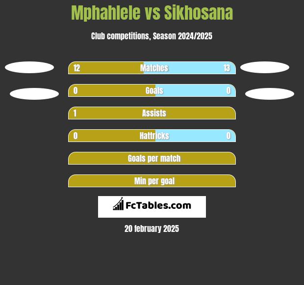 Mphahlele vs Sikhosana h2h player stats