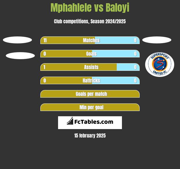 Mphahlele vs Baloyi h2h player stats