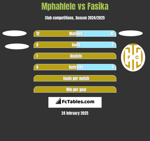 Mphahlele vs Fasika h2h player stats