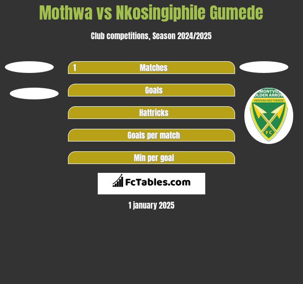 Mothwa vs Nkosingiphile Gumede h2h player stats