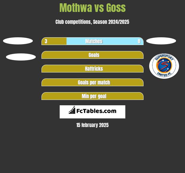 Mothwa vs Goss h2h player stats