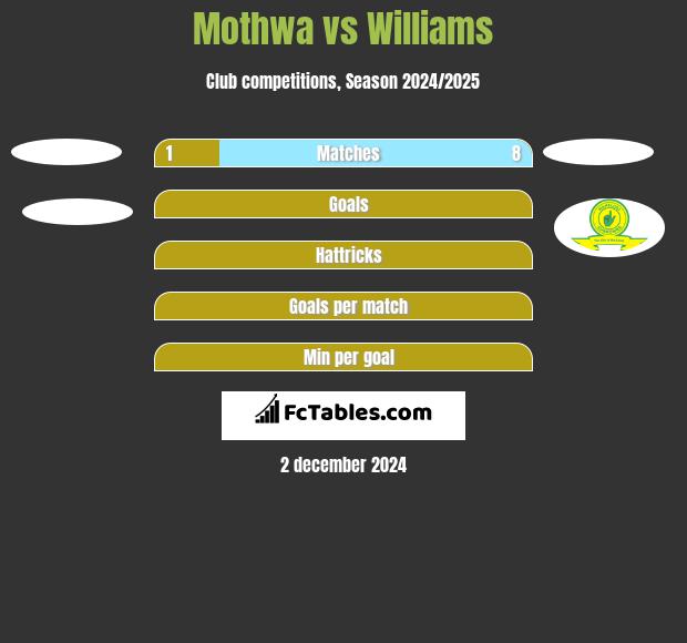 Mothwa vs Williams h2h player stats