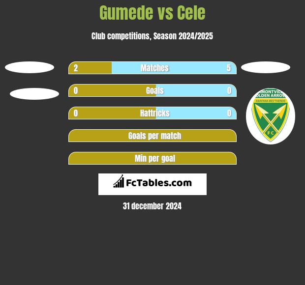 Gumede vs Cele h2h player stats