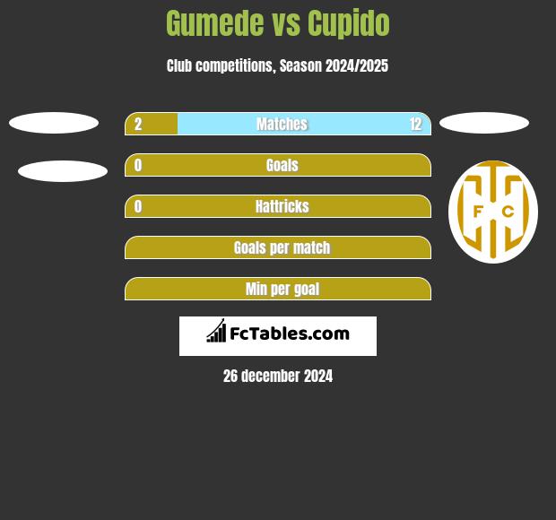 Gumede vs Cupido h2h player stats