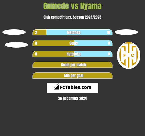 Gumede vs Nyama h2h player stats