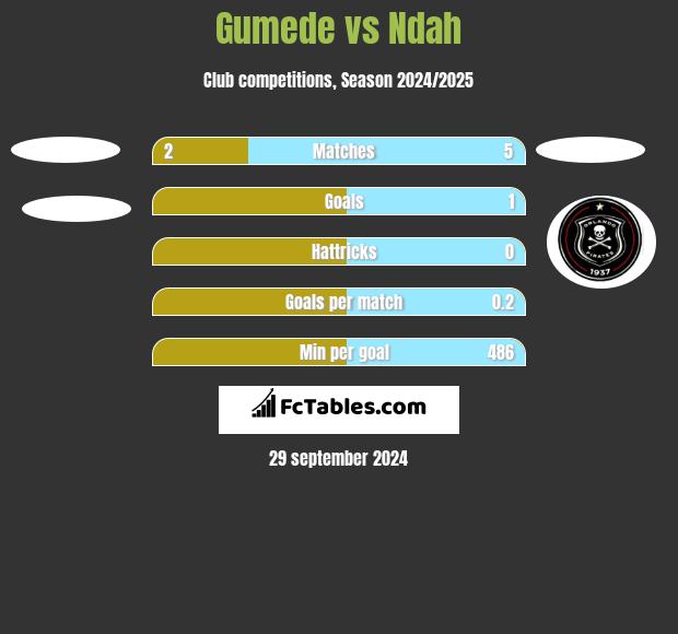 Gumede vs Ndah h2h player stats