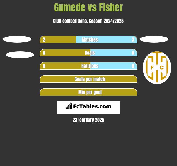 Gumede vs Fisher h2h player stats