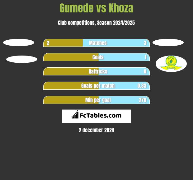 Gumede vs Khoza h2h player stats