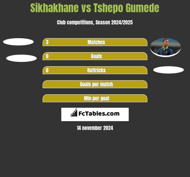 Sikhakhane vs Tshepo Gumede h2h player stats