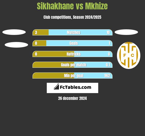 Sikhakhane vs Mkhize h2h player stats