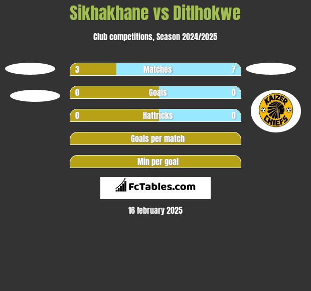 Sikhakhane vs Ditlhokwe h2h player stats