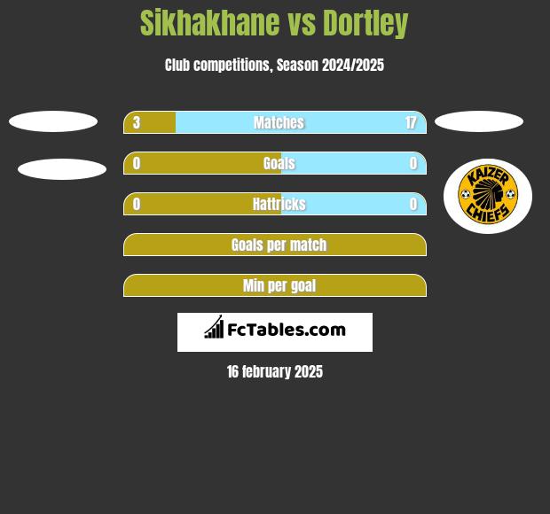 Sikhakhane vs Dortley h2h player stats