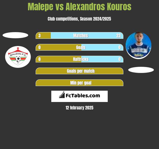 Malepe vs Alexandros Kouros h2h player stats