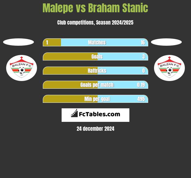 Malepe vs Braham Stanic h2h player stats