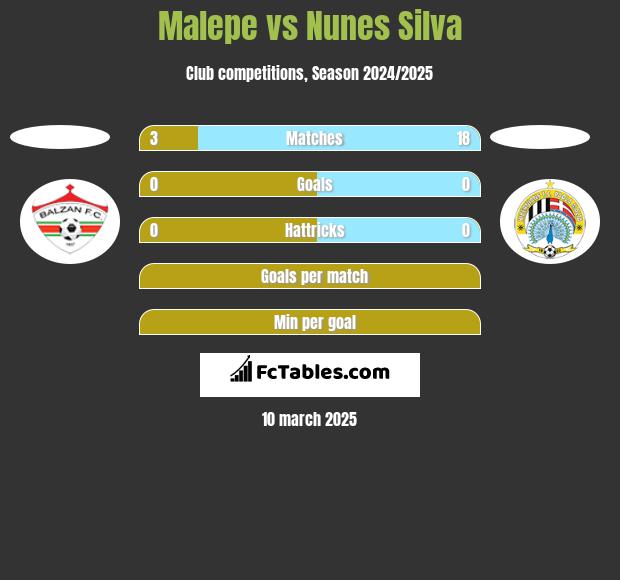 Malepe vs Nunes Silva h2h player stats