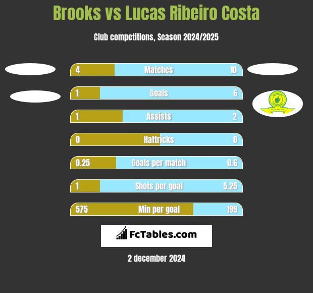 Brooks vs Lucas Ribeiro Costa h2h player stats