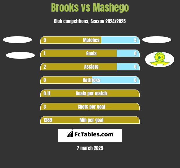 Brooks vs Mashego h2h player stats