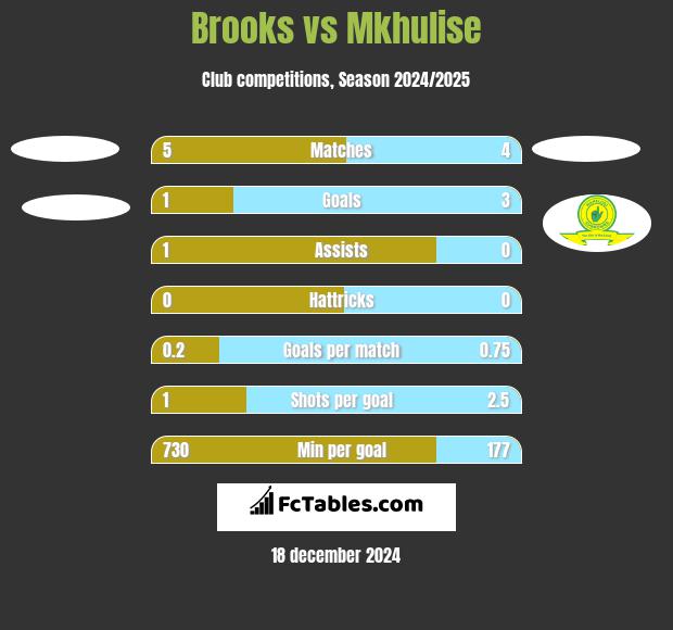 Brooks vs Mkhulise h2h player stats