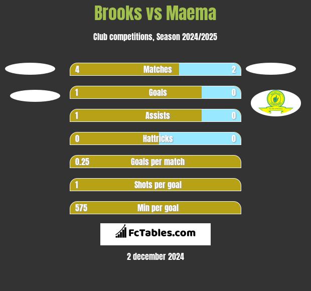 Brooks vs Maema h2h player stats